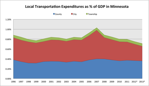 Local Transportation Expenditures as % of GDP in Minnesota