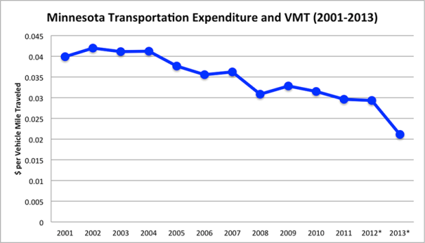 Minnesota Transportation Expenditure and VMT (2001-2013)