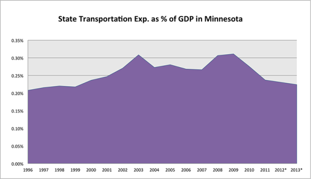 State Transportation Expenditures as % of GDP in Minnesota