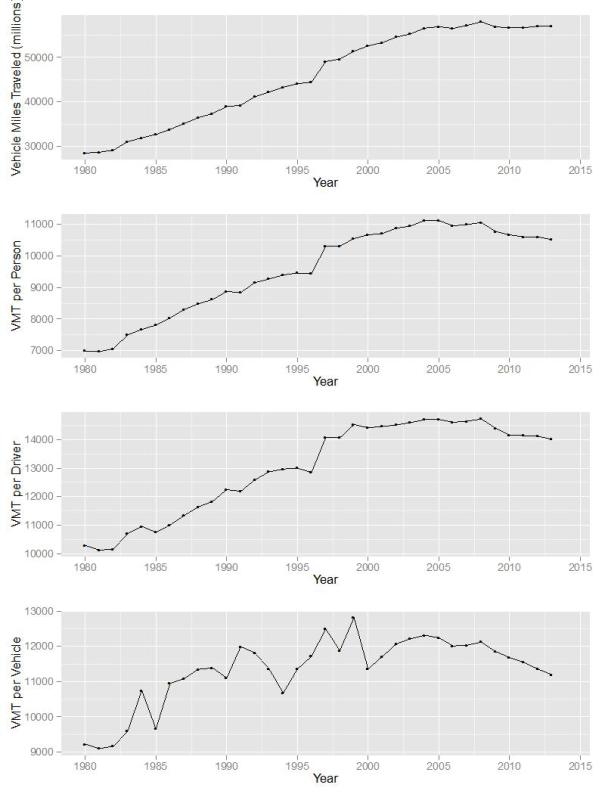  motorization trends in Minnesota during 1980-2013