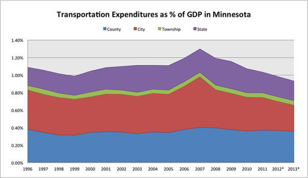 Transportation Expenditures as % of GDP in Minnesota