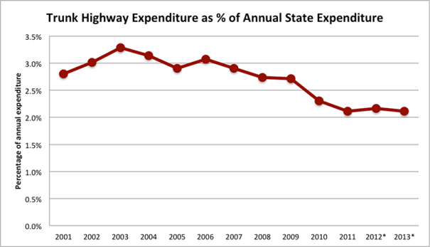 Trunk Highway Expenditure as % of Annual State Expenditure