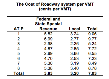 cost of roadway system per VMT